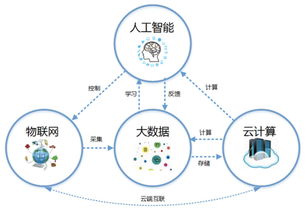 云推算、大数据与物联网服务 远景、分类与融合