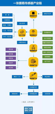 破局中国物联网之殇 以传感器与信息服务双轮驱动得救